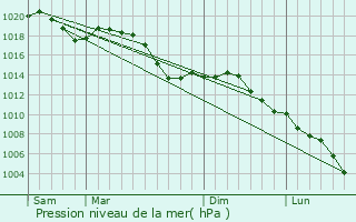 Graphe de la pression atmosphrique prvue pour Gaggenau