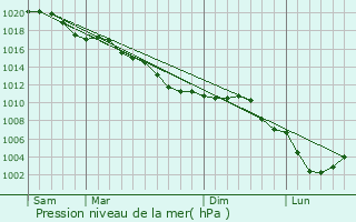 Graphe de la pression atmosphrique prvue pour Sorel