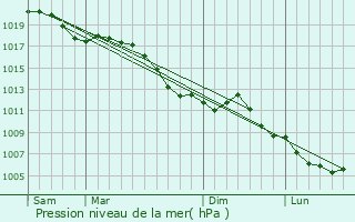 Graphe de la pression atmosphrique prvue pour Ancerville