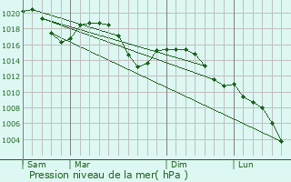 Graphe de la pression atmosphrique prvue pour Zrich (Kreis 7) / Hottingen