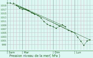 Graphe de la pression atmosphrique prvue pour Waben