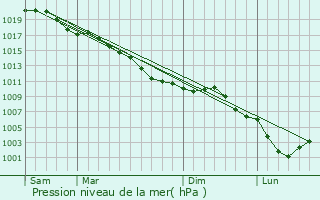 Graphe de la pression atmosphrique prvue pour Noeux-ls-Auxi