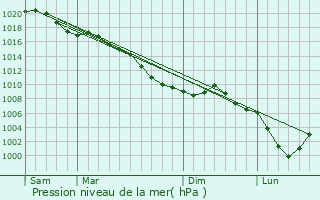 Graphe de la pression atmosphrique prvue pour Contalmaison