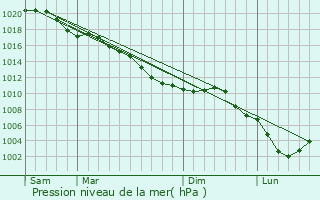 Graphe de la pression atmosphrique prvue pour Marcq-en-Ostrevent