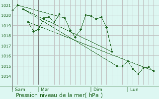 Graphe de la pression atmosphrique prvue pour Ormoz