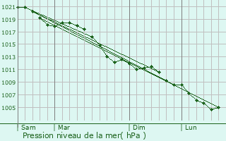 Graphe de la pression atmosphrique prvue pour Huncherange