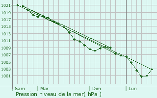 Graphe de la pression atmosphrique prvue pour Wattrelos