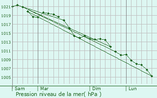 Graphe de la pression atmosphrique prvue pour Kirn