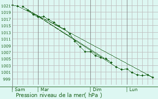 Graphe de la pression atmosphrique prvue pour Neilston