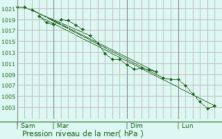 Graphe de la pression atmosphrique prvue pour Amay