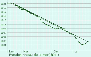 Graphe de la pression atmosphrique prvue pour Coudekerque-Branche