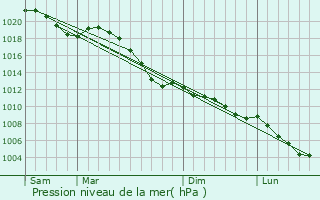 Graphe de la pression atmosphrique prvue pour Siebenaler