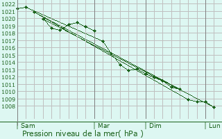 Graphe de la pression atmosphrique prvue pour Kall