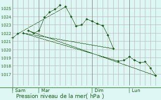 Graphe de la pression atmosphrique prvue pour Dzialoszyn