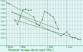 Graphe de la pression atmosphrique prvue pour Villach