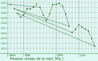 Graphe de la pression atmosphrique prvue pour Valasske Klobouky