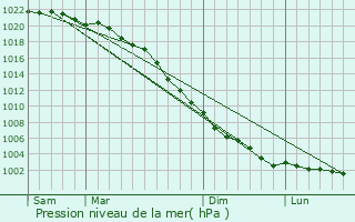 Graphe de la pression atmosphrique prvue pour Amble