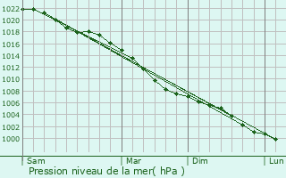 Graphe de la pression atmosphrique prvue pour Shifnal