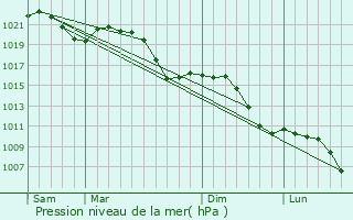 Graphe de la pression atmosphrique prvue pour Zellingen