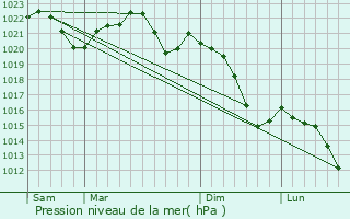 Graphe de la pression atmosphrique prvue pour Koln