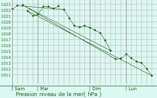 Graphe de la pression atmosphrique prvue pour Geringswalde