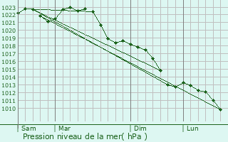 Graphe de la pression atmosphrique prvue pour Artern