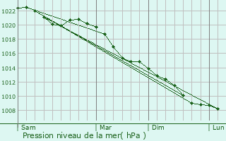 Graphe de la pression atmosphrique prvue pour Menden