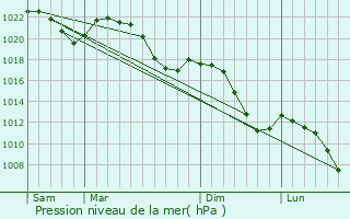 Graphe de la pression atmosphrique prvue pour Sonneberg