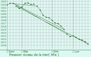 Graphe de la pression atmosphrique prvue pour Mden