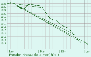 Graphe de la pression atmosphrique prvue pour Harsum