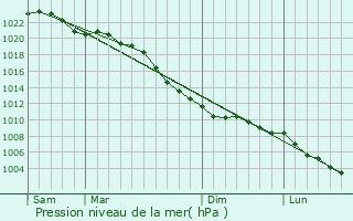 Graphe de la pression atmosphrique prvue pour Diemen