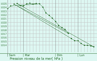 Graphe de la pression atmosphrique prvue pour Kappeln