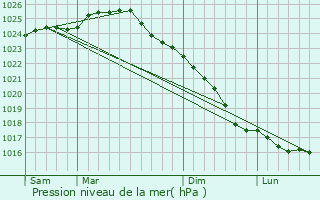 Graphe de la pression atmosphrique prvue pour Hobro