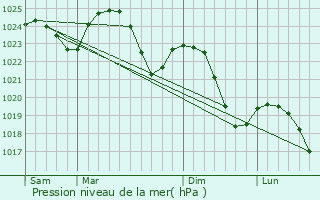 Graphe de la pression atmosphrique prvue pour Hnefoss