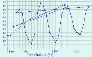 Graphique des tempratures prvues pour Saint-Saulve