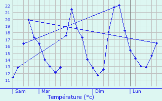 Graphique des tempratures prvues pour Saulx-les-Chartreux