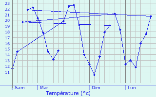 Graphique des tempratures prvues pour Sainte-Marie-d