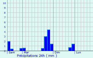 Graphique des précipitations prvues pour Madire