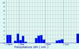 Graphique des précipitations prvues pour Salesches