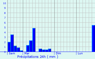 Graphique des précipitations prvues pour Schwebsange