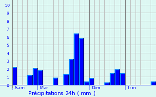 Graphique des précipitations prvues pour Germs-sur-l