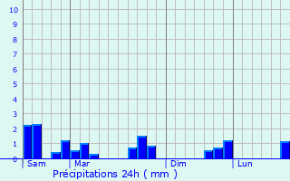 Graphique des précipitations prvues pour Montigny-en-Ostrevent