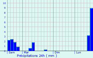 Graphique des précipitations prvues pour Bettembourg