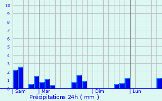 Graphique des précipitations prvues pour Masny