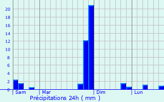 Graphique des précipitations prvues pour Vigueron