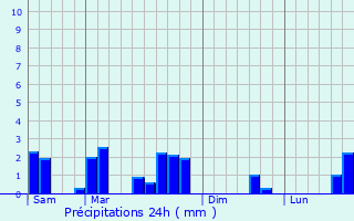 Graphique des précipitations prvues pour Saeul