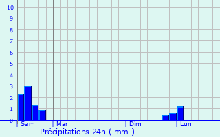 Graphique des précipitations prvues pour Montagnac