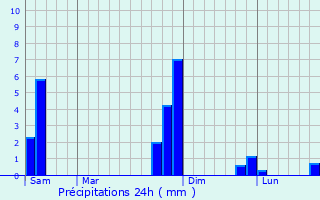 Graphique des précipitations prvues pour Ramonville-Saint-Agne