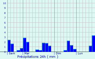 Graphique des précipitations prvues pour Rombach-Martelange