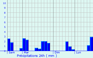 Graphique des précipitations prvues pour Lannen